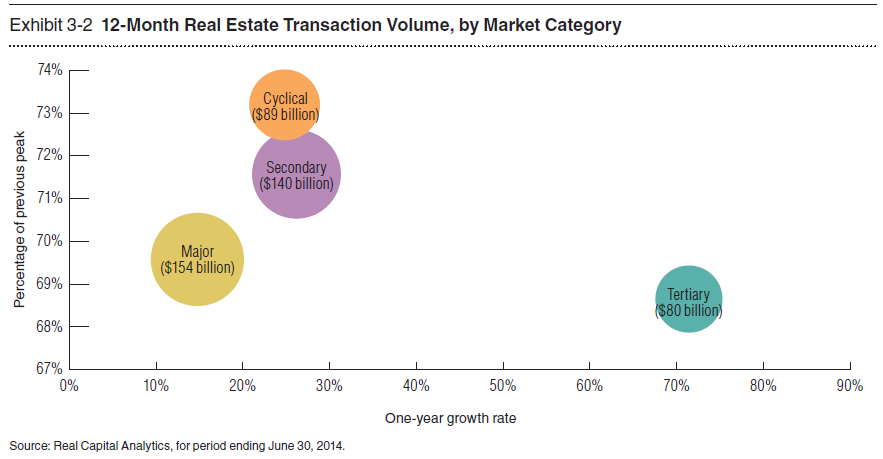 پرونده:12-Month Real Estate Transaction Volume, by Market Category.PNG