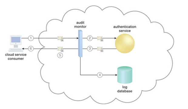 1 - A cloud service consumer requests access to a cloud se.PNG