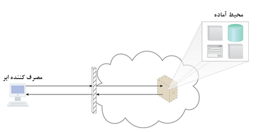 پرونده:A cloud consumer accesses a ready-made environment hosted on a virtual server.png