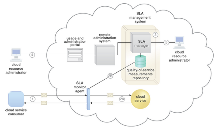 A cloud service consumer interacts with a cloud service (1). An S.png