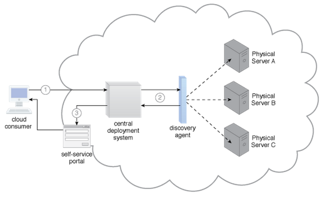 پرونده:A sample cloud architecture resulting from the application of the Bare-Metal Provisioning pattern (Part I).png