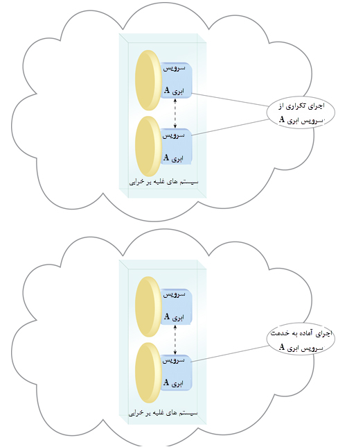 پرونده:An active-active configuration of a failover system (top) an.PNG