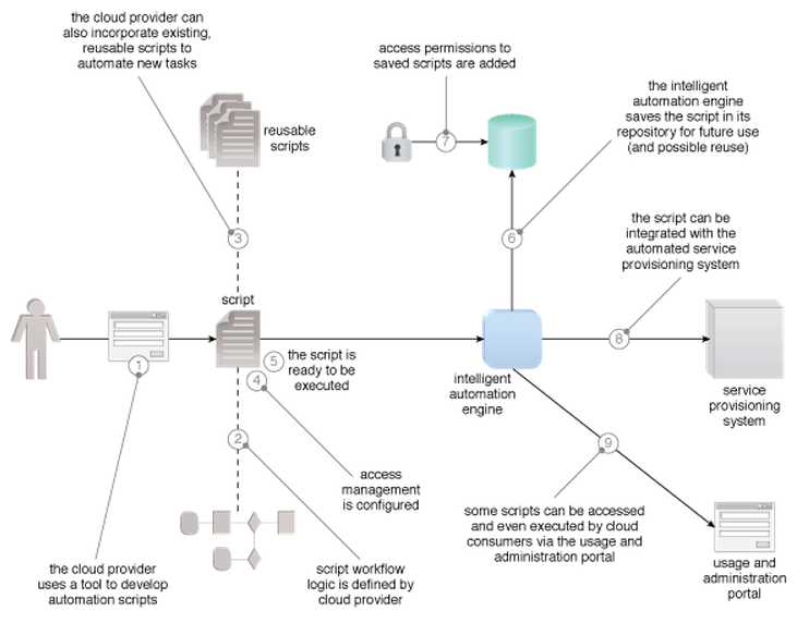 پرونده:An overview of how the components.png