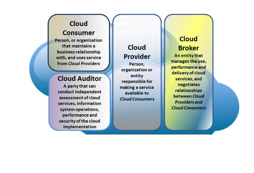 پرونده:Cloud Actor-Taxonomy R2.png