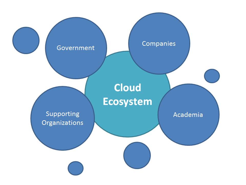 پرونده:Cloud ecosystem.JPG
