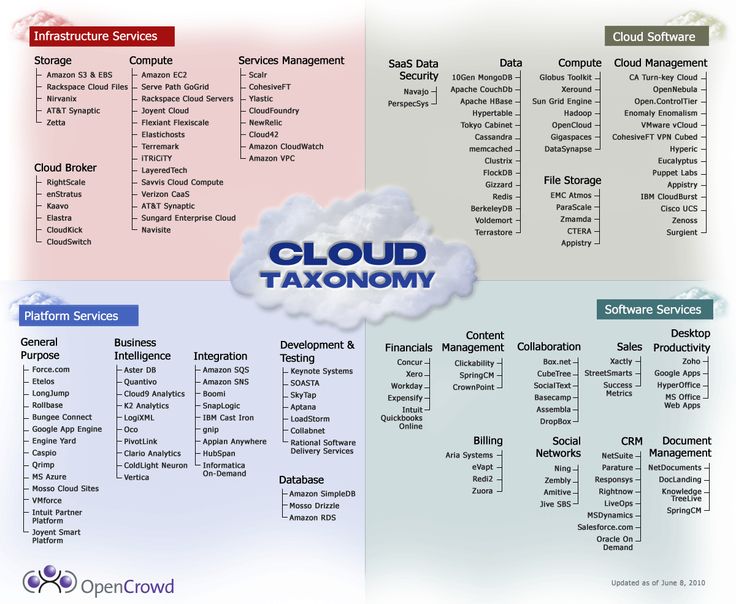پرونده:Cloud taxonomy 2010.jpg