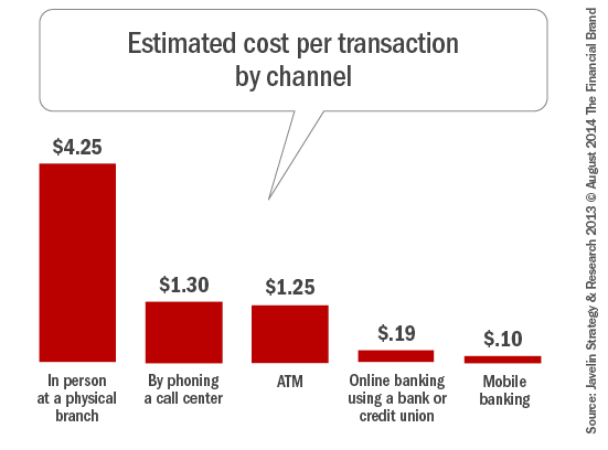 Cost of transaction by channel car.png
