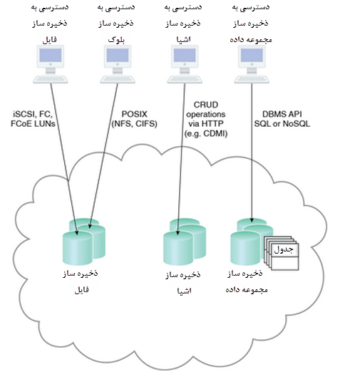 Different cloud service consumers utilize different techn.PNG