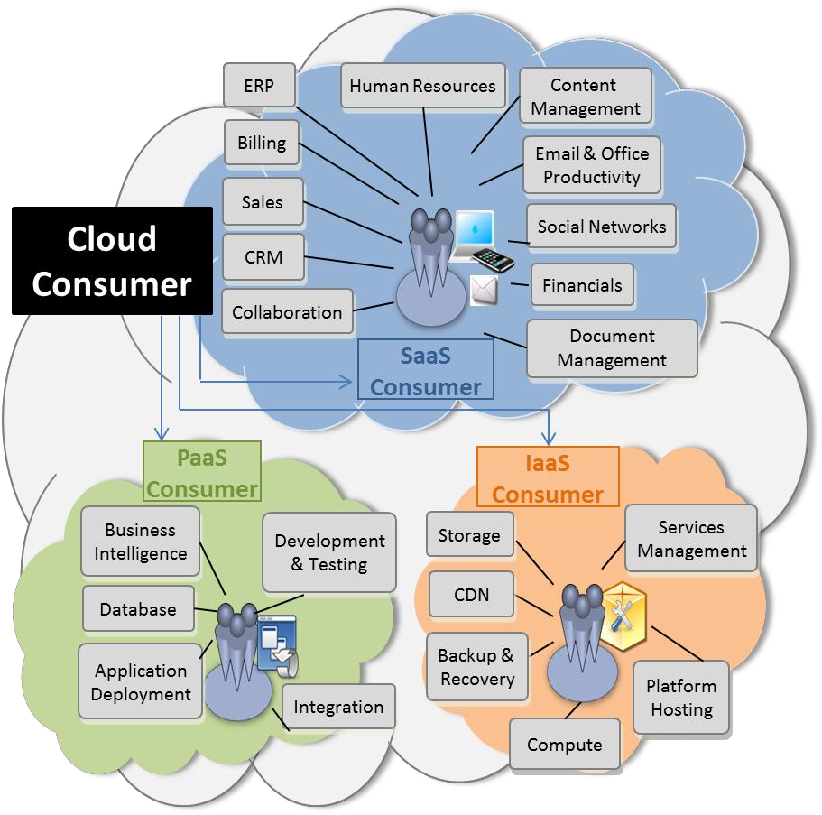 Example of services Available to a cloud consumer.png