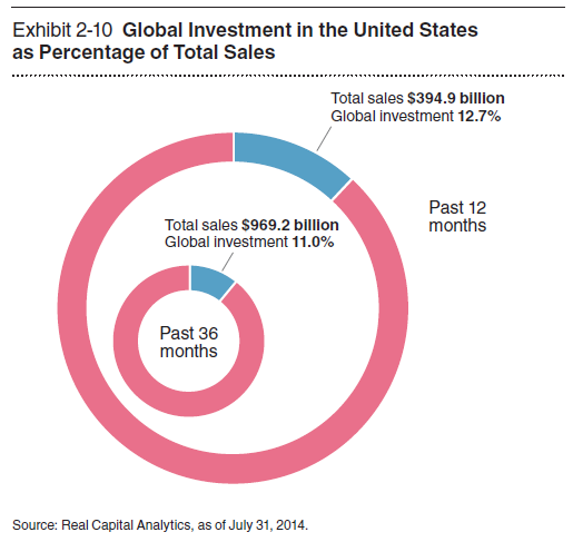 پرونده:Global Investment in the United States as Percentage of Total Sales.PNG