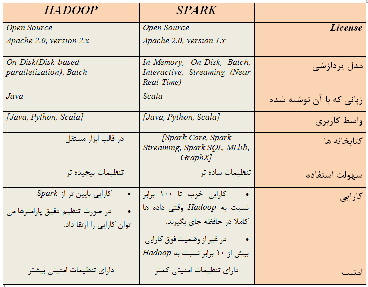 پرونده:Hadoop-vs-Spark-Table.png