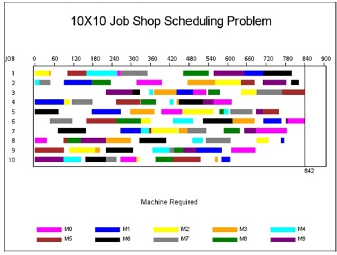 بازنمایی یک نمونه زمان بندی شامل 10 وظیفه بر روی 10 ماشین