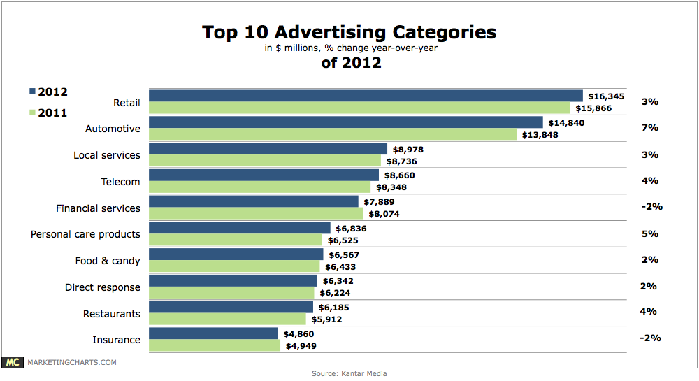 پرونده:Kantar-top-10-Advertising-Categories-of-2012-Mar2013.png