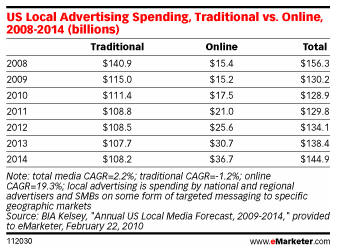 پرونده:Local-online-vs-traditional-ad-spend.jpg