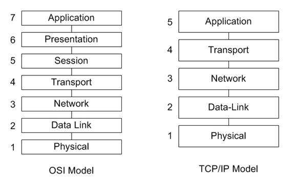 پرونده:Network layers model.jpg