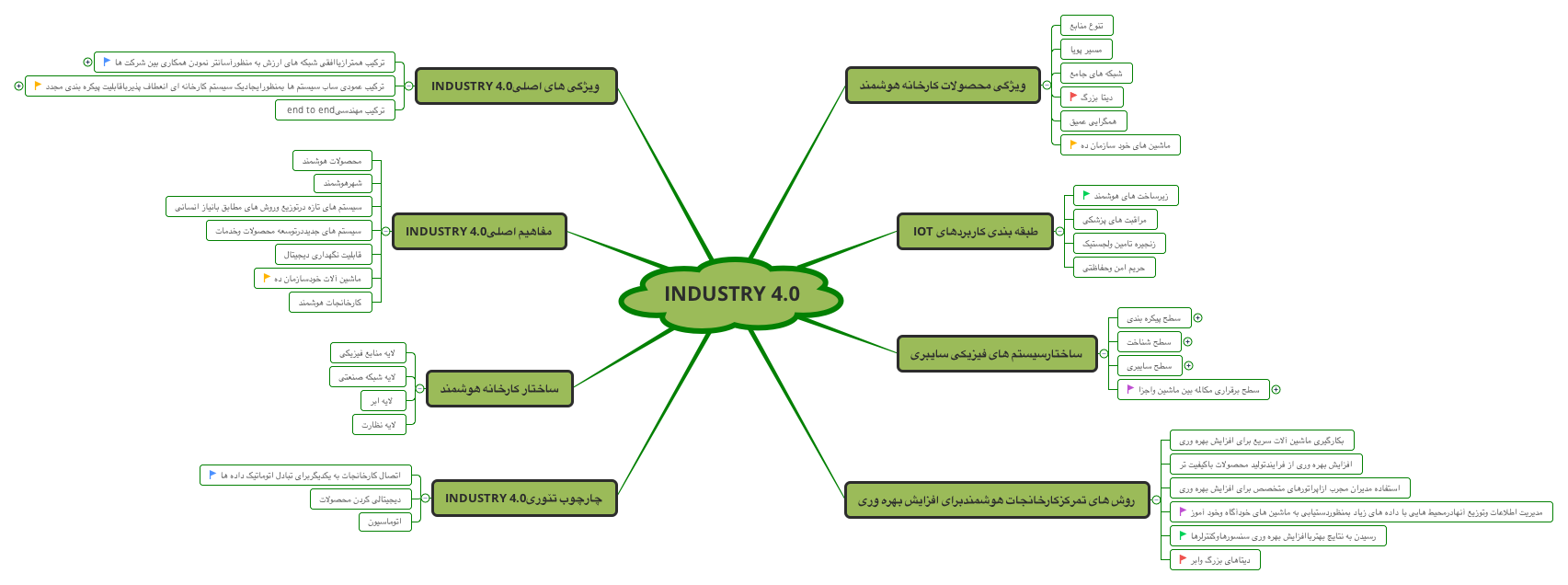 پرونده:New industry 4.0.png