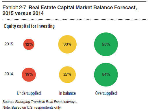 پرونده:Real Estate Capital Market Balance Forecast 2015 versus 2014.PNG