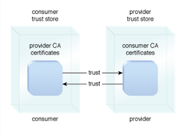 پرونده:Shows that there must be mutual trust between a consumer and provider by.png