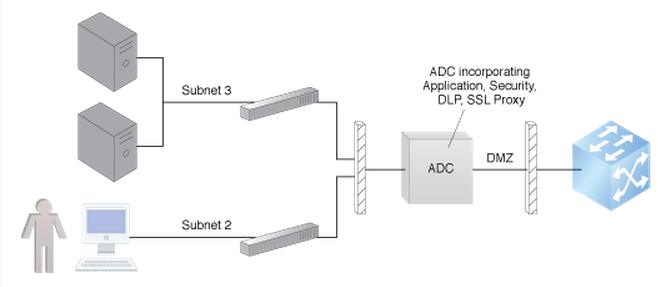 پرونده:Shows the concept of an ADC where a number of protection mechanisms are combined in a network device..png