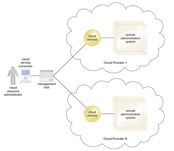 پرونده:Standardized APIs published via cloud services offer a interop.png