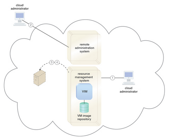 The cloud provider's cloud resource administrator uses the resource management system to set.png