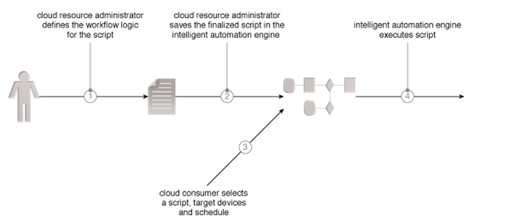پرونده:The cloud resource administrator define.png