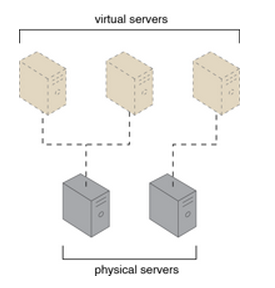 The first physical server hosts two virtual servers, while the second physical server hosts one virtual server..png