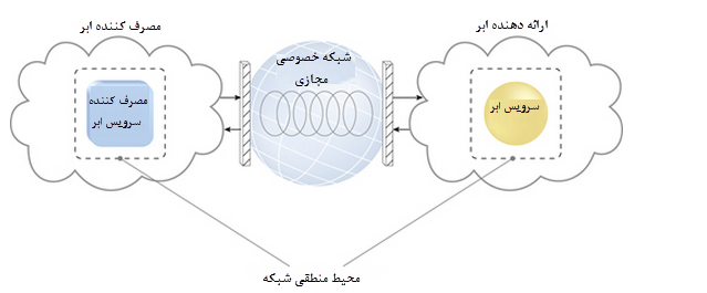 Two logical network perieters surround the cloud consumer and cloud provider environments.PNG