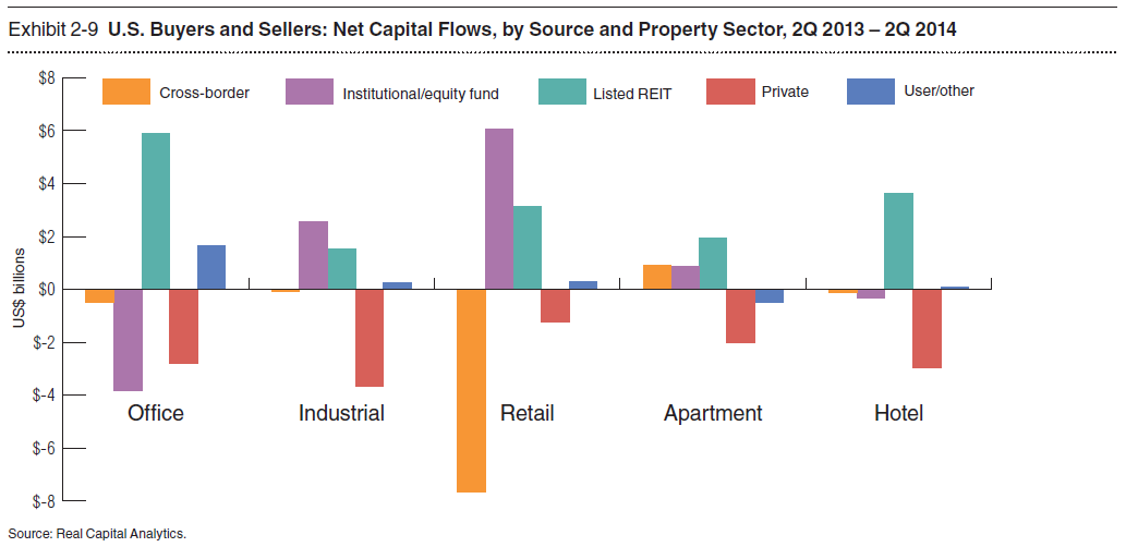 پرونده:US Buyers and Sellers Net Capital Flows by Source and Property Sector.PNG