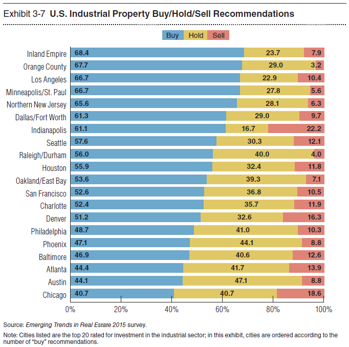 US Industrial Property BuyHoldSell Recommendations.PNG