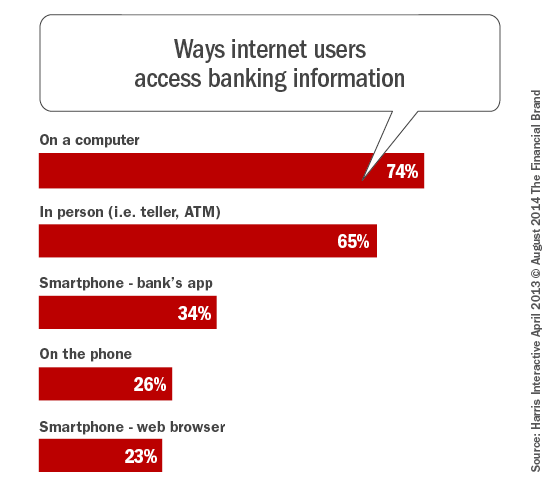 Ways internet users access banking information car.png